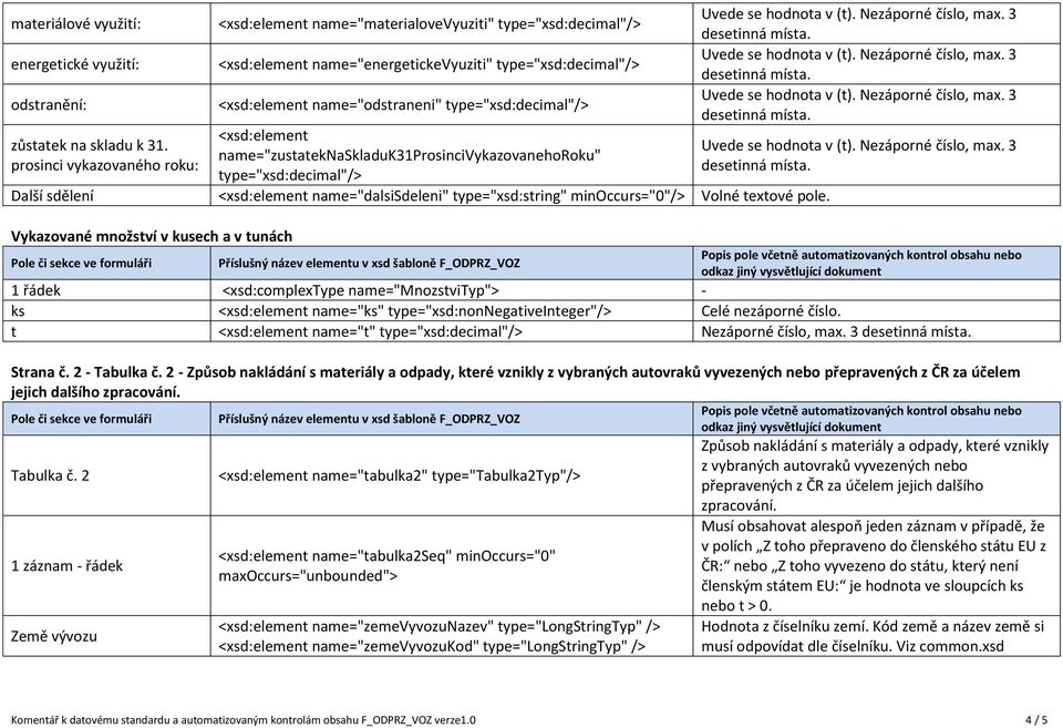 <xsd:element name="zustateknaskladuk31prosincivykazovanehoroku" type="xsd:decimal"/> Další sdělení <xsd:element name="dalsisdeleni" type="xsd:string" Volné textové pole.