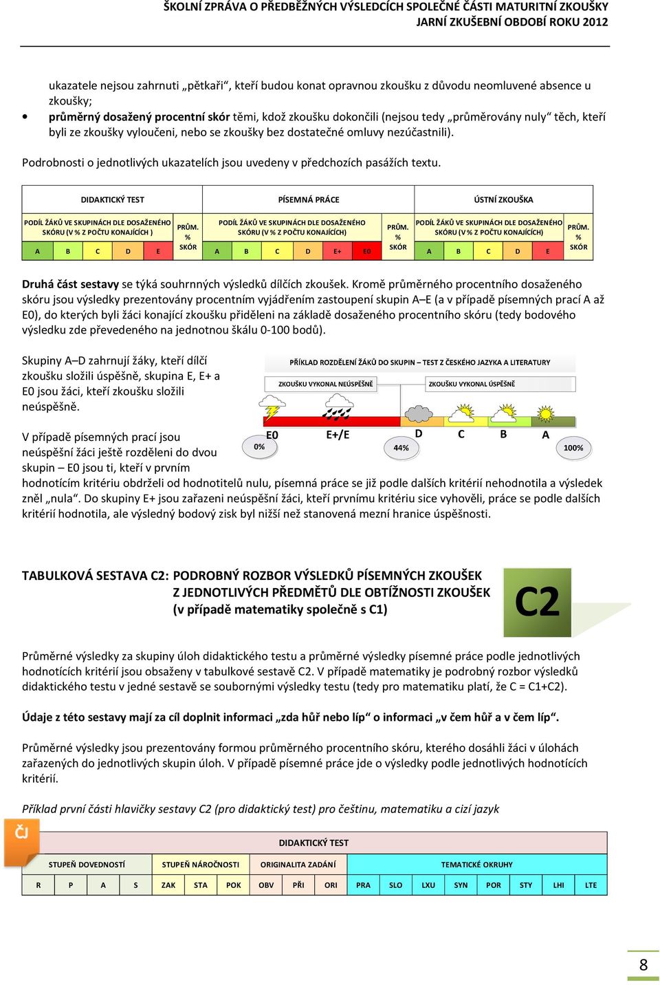 DIDAKTICKÝ TEST PÍSEMNÁ PRÁCE ÚSTNÍ ZKOUŠKA PODÍL ŽÁKŮ VE SKUPINÁCH DLE DOSAŽENÉHO SKÓRU (V % Z POČTU KONAJÍCÍCH ) PODÍL ŽÁKŮ VE SKUPINÁCH DLE DOSAŽENÉHO SKÓRU (V % Z POČTU KONAJÍCÍCH) PODÍL ŽÁKŮ VE