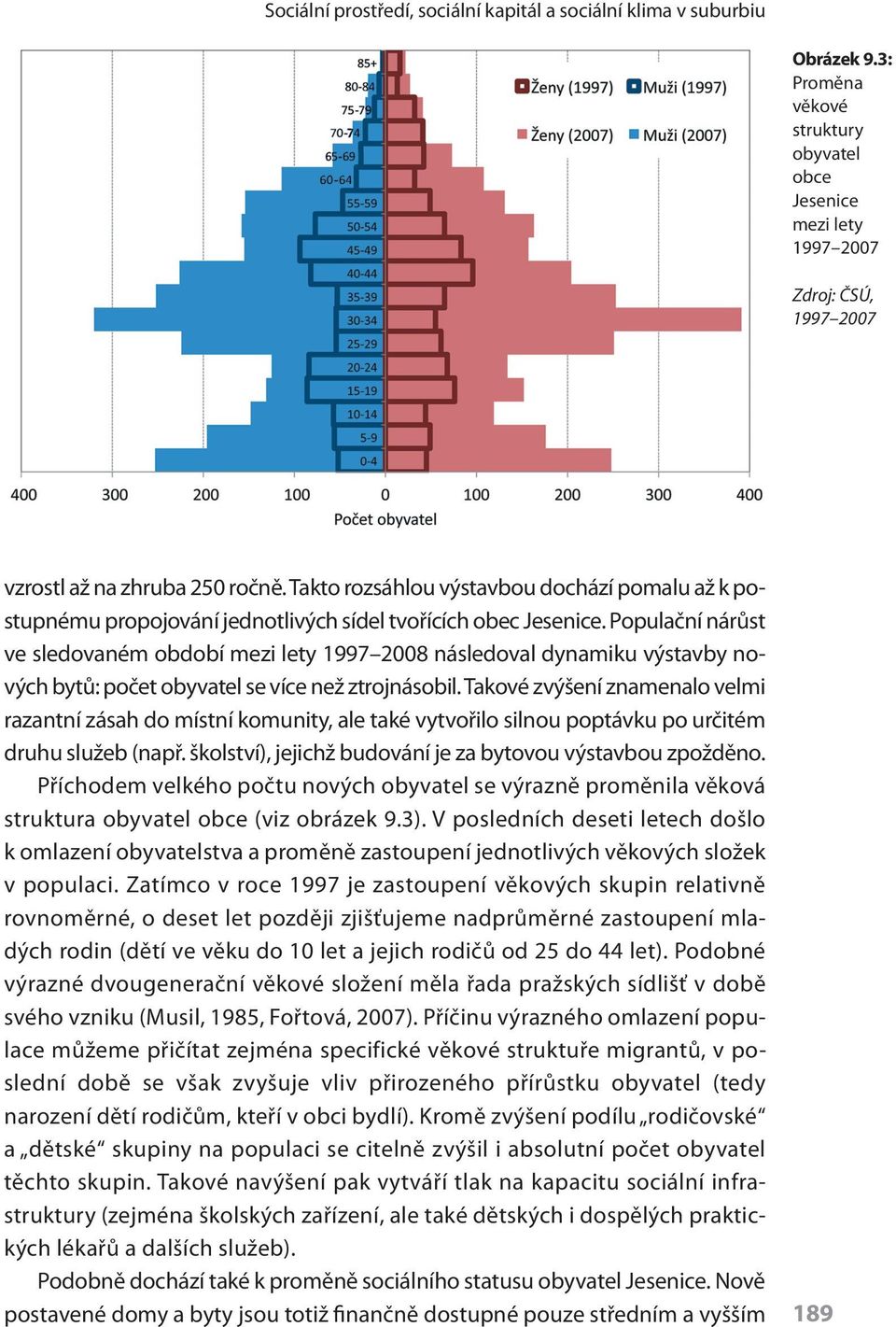 Populační nárůst ve sledovaném období mezi lety 1997 2008 následoval dynamiku výstavby nových bytů: počet obyvatel se více než ztrojnásobil.