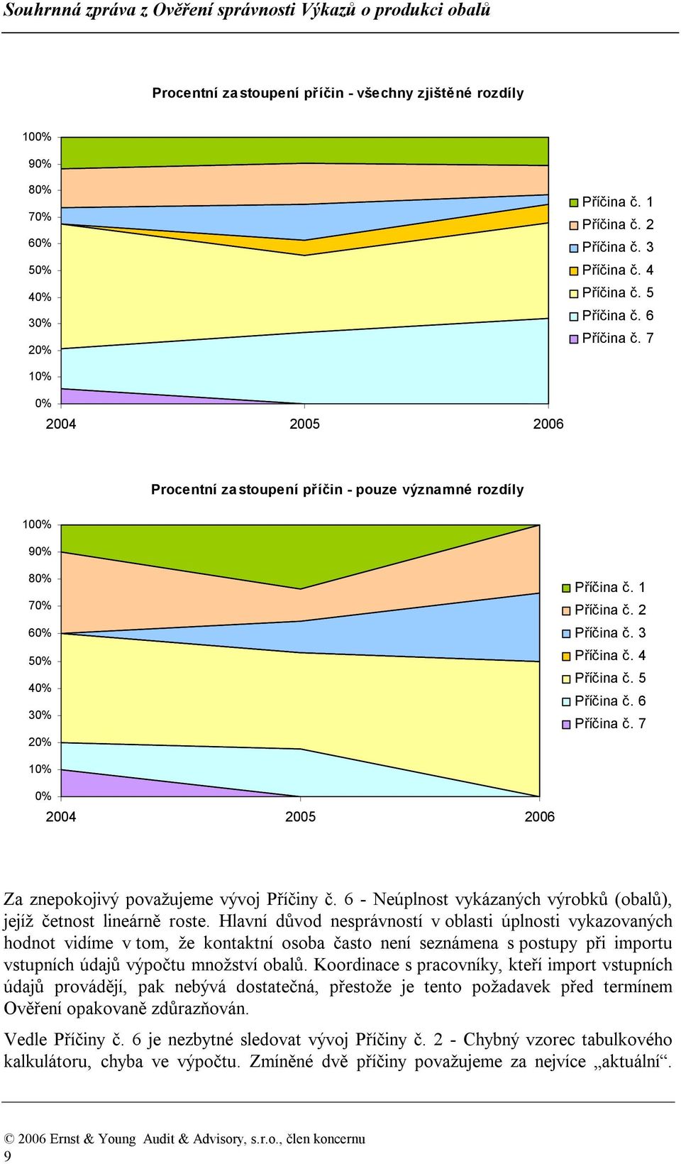 6 Příčina č. 7 10% 0% 2004 2005 2006 Za znepokojivý považujeme vývoj Příčiny č. 6 - Neúplnost vykázaných výrobků (obalů), jejíž četnost lineárně roste.