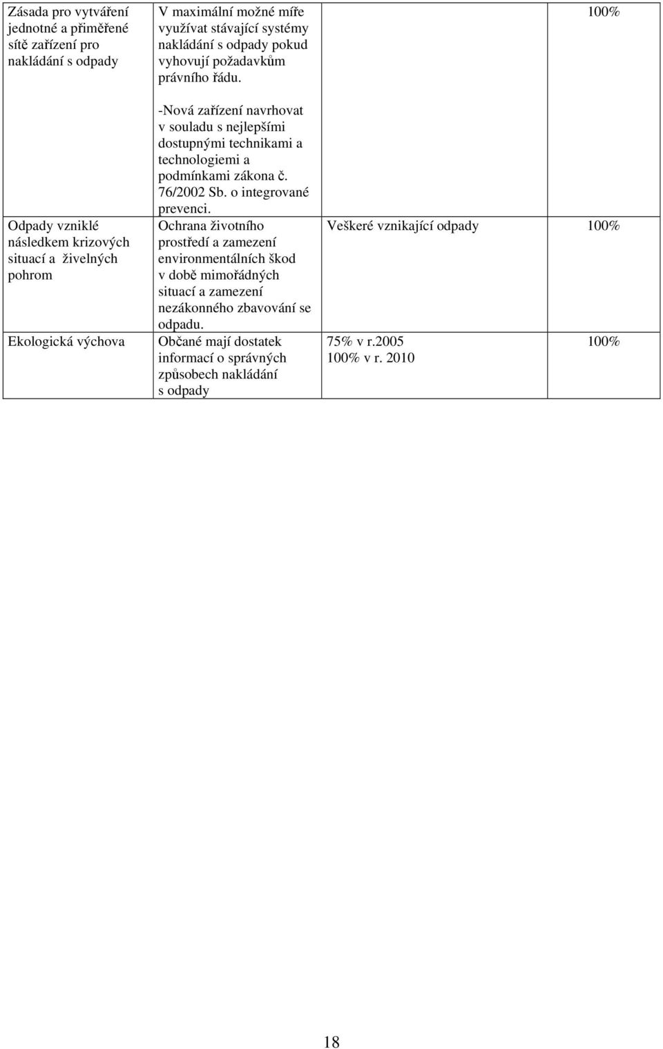 -Nová zařízení navrhovat v souladu s nejlepšími dostupnými technikami a technologiemi a podmínkami zákona č. 76/2002 Sb. o integrované prevenci.