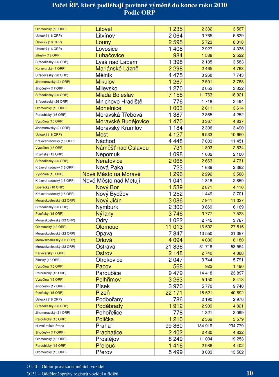 Středočeský (26 ORP) Mělník 4 475 3 268 7 743 Jihomoravský (21 ORP) Mikulov 1 267 2 501 3 768 Jihočeský (17 ORP) Milevsko 1 270 2 052 3 322 Středočeský (26 ORP) Mladá Boleslav 7 158 11 763 18 921