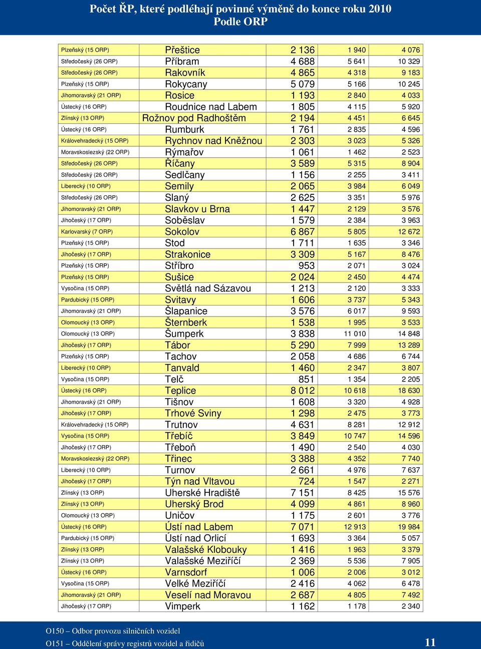 194 4 451 6 645 Ústecký (16 ORP) Rumburk 1 761 2 835 4 596 Královehradecký (15 ORP) Rychnov nad Kněžnou 2 303 3 023 5 326 Moravskoslezský (22 ORP) Rýmařov 1 061 1 462 2 523 Středočeský (26 ORP)