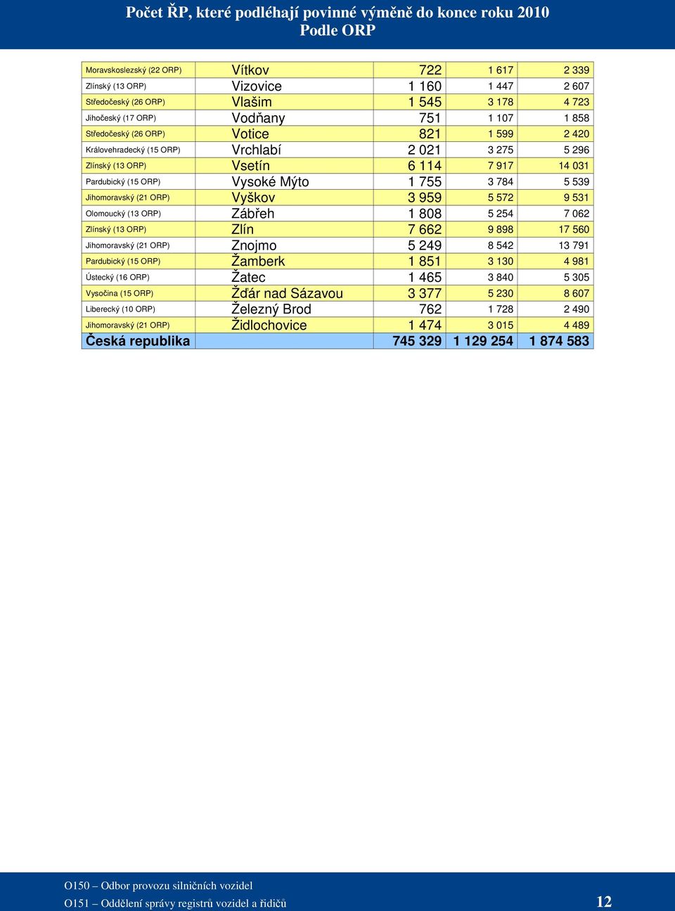 Pardubický (15 ORP) Vysoké Mýto 1 755 3 784 5 539 Jihomoravský (21 ORP) Vyškov 3 959 5 572 9 531 Olomoucký (13 ORP) Zábřeh 1 808 5 254 7 062 Zlínský (13 ORP) Zlín 7 662 9 898 17 560 Jihomoravský (21