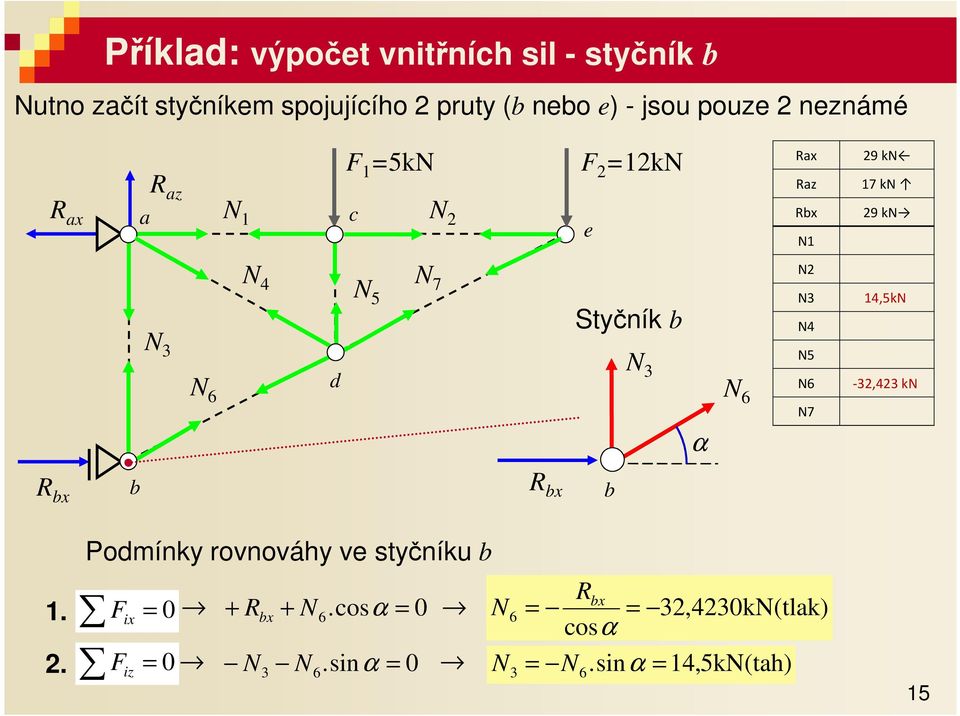 N 6 N N N 7 Styčník N N 6 α N N N N N6 N7,kN -, kn R x R x Pomínky rovnováhy ve