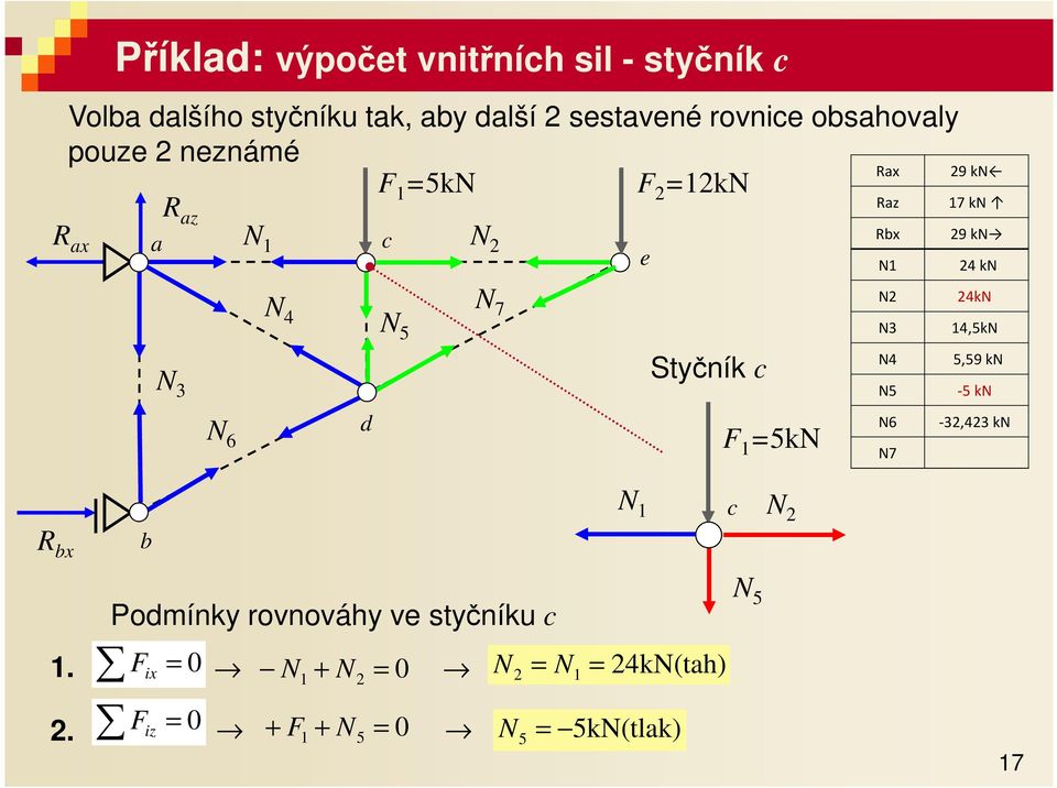 kn kn N N N 7 N N kn,kn N Styčník N N,9 kn - kn N 6 F kn N6 N7 -, kn R x N N