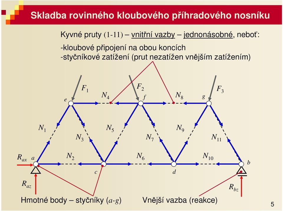 ztížení (prut neztížen vnějším ztížením) F F N N 8 e f g F N N N 9