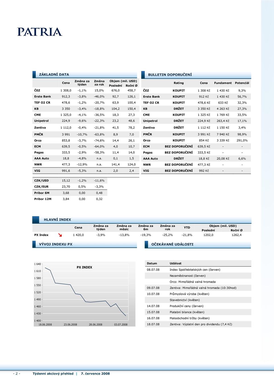 27,3 Unipetrol 224,9-9,6% -22,3% 23,2 48,6 Zentiva 1 112,0-0,4% -21,8% 41,5 78,2 PMČR 3 991-10,7% -63,8% 8,9 7,0 Orco 853,8-3,7% -74,6% 14,4 26,1 ECM 639,5-0,5% -64,0% 4,0 10,7 Pegas 333,5-2,9%