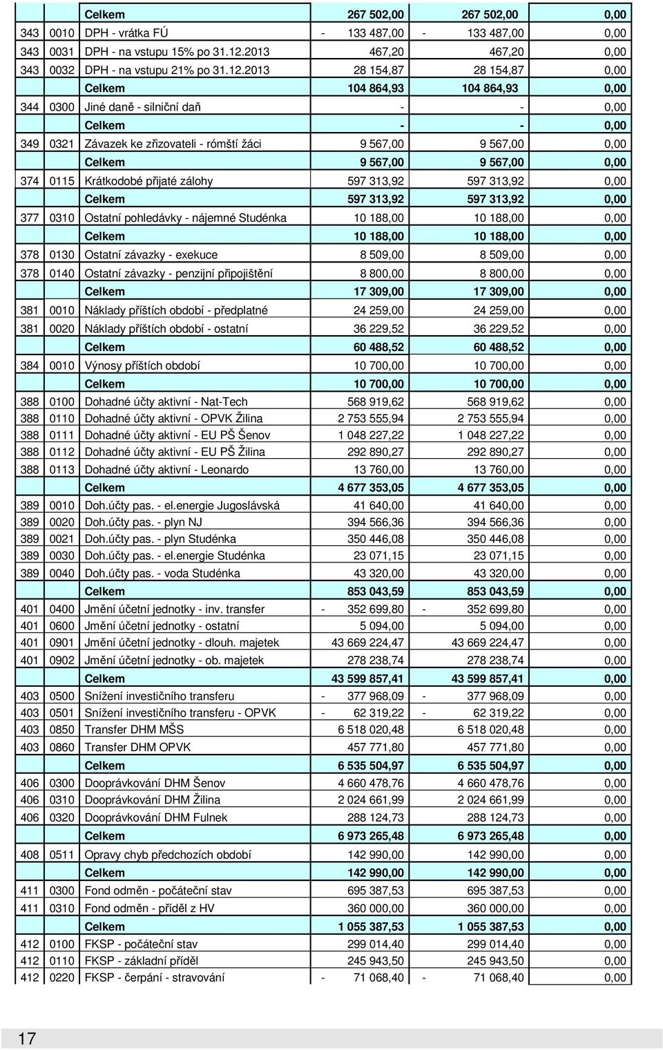 2013 28 154,87 28 154,87 0,00 Celkem 104 864,93 104 864,93 0,00 344 0300 Jiné daně - silniční daň - - 0,00 Celkem - - 0,00 349 0321 Závazek ke zřizovateli - rómští žáci 9 567,00 9 567,00 0,00 Celkem