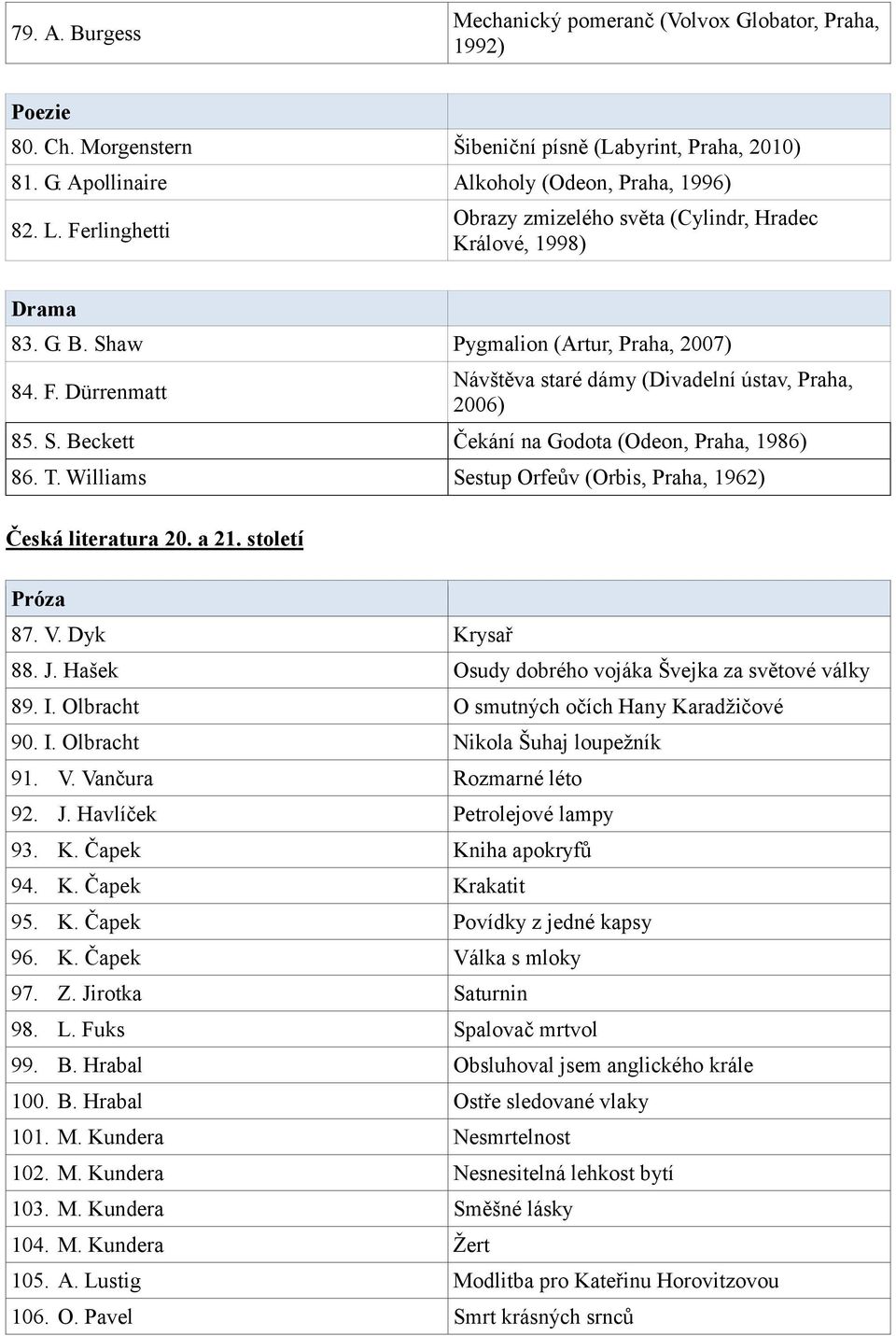 T. Williams Sestup Orfeův (Orbis, Praha, 1962) Česká literatura 20. a 21. století 87. V. Dyk Krysař 88. J. Hašek Osudy dobrého vojáka Švejka za světové války 89. I.