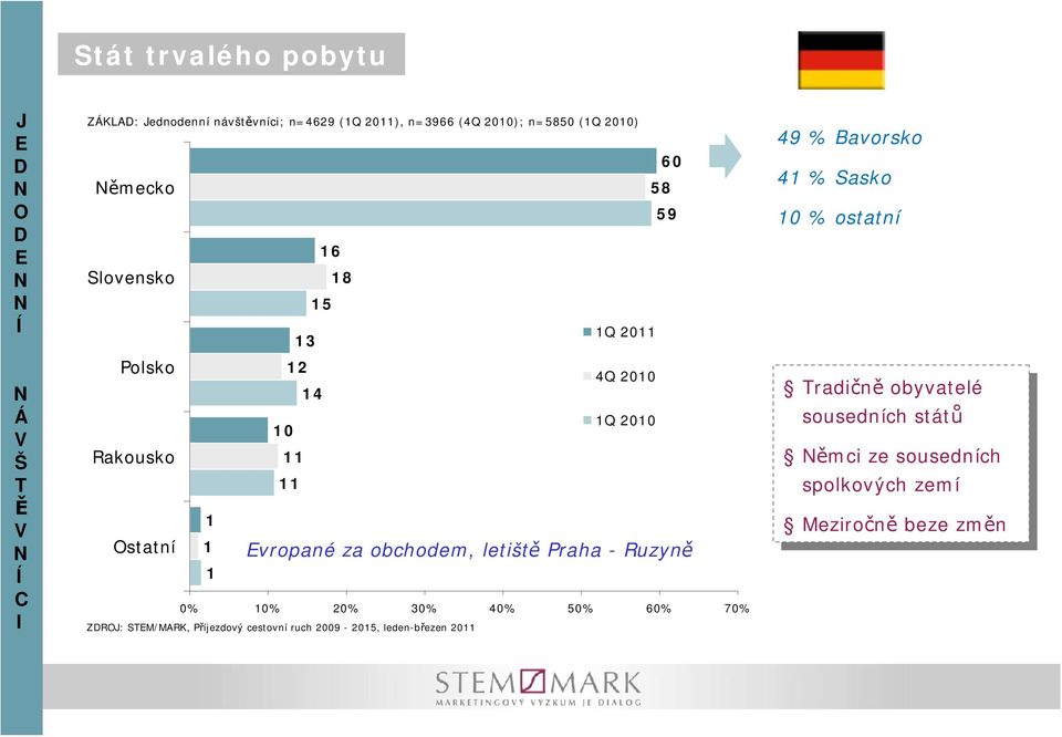 SEM/MK, Příjezdový cestovní ruch 009-0, leden-březen 0 9 % Bvorsko % Ssko 0 % osttní rdičně rdičně obyvtelé obyvtelé