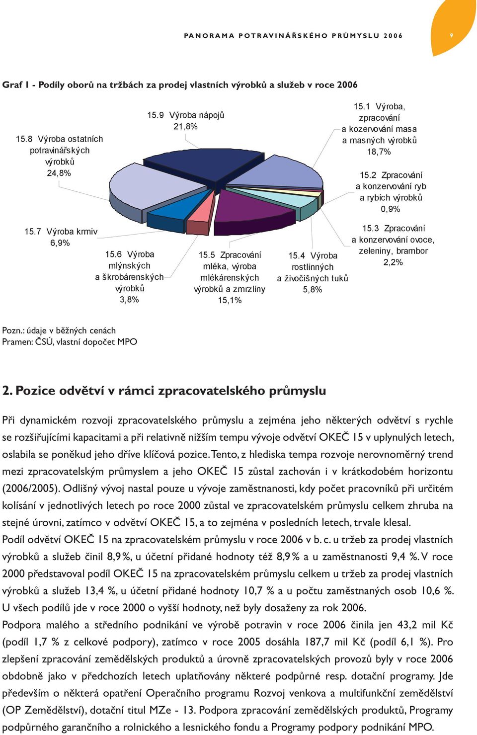 7 Výroba krmiv 6,9% 15.6 Výroba mlýnských a škrobárenských výrobk 3,8% 15.5 Zpracování mléka, výroba mlékárenských výrobk a zmrzliny 15,1% 15.3 Zpracování a konzervování ovoce, zeleniny, brambor 15.