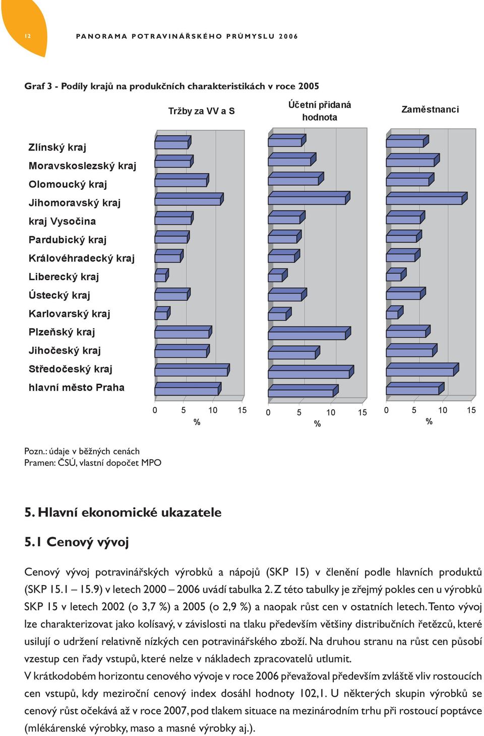 St edo eský kraj hlavní m sto Praha 0 5 10 15 % 0 5 10 15 % 0 5 10 15 % Pozn.: údaje údaje v v běžných b žných cenách cenách Pramen: ČSÚ, SÚ, vlastní vlastní dopočet dopo et MPO MPO 5. 5. Hlavní Hlavní ekonomické ekonomické ukazatele ukazatele 5.