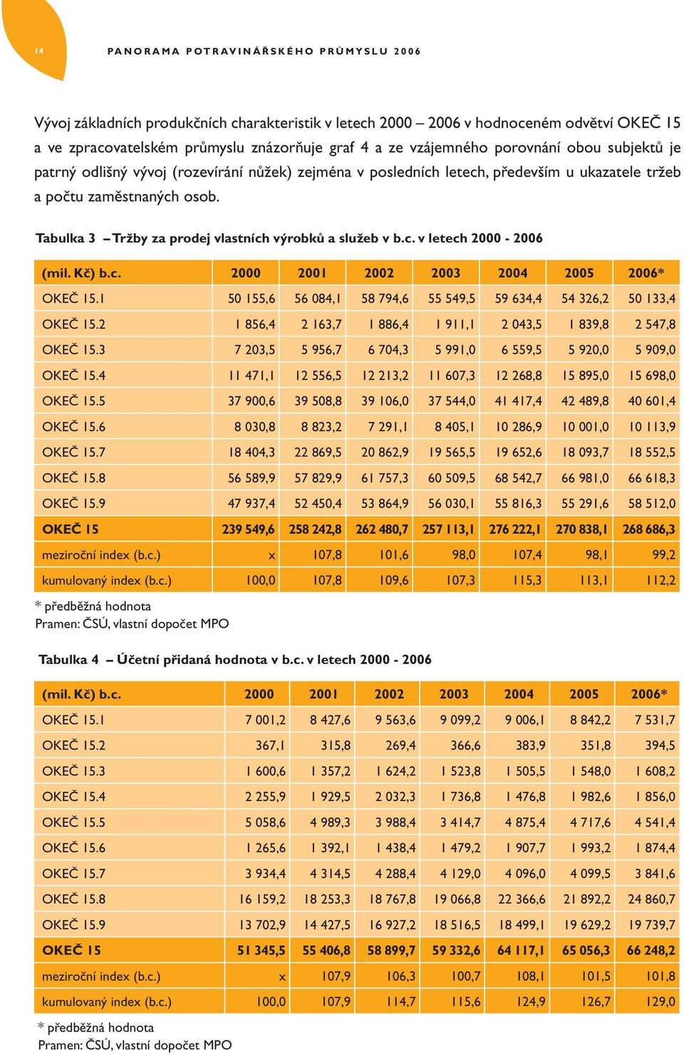 Tabulka 3 Tržby za prodej vlastních výrobků a služeb v b.c. v letech 2000-2006 (mil. Kč) b.c. 2000 2001 2002 2003 2004 2005 2006* OKEČ 15.