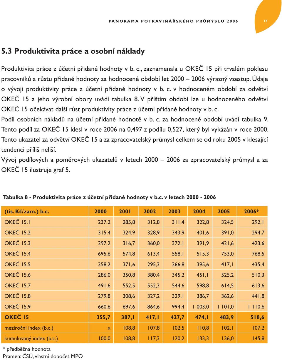 v hodnoceném období za odvětví OKEČ 15 a jeho výrobní obory uvádí tabulka 8. V příštím období lze u hodnoceného odvětví OKEČ 15 očekávat další růst produktivity práce z účetní přidané hodnoty v b. c.