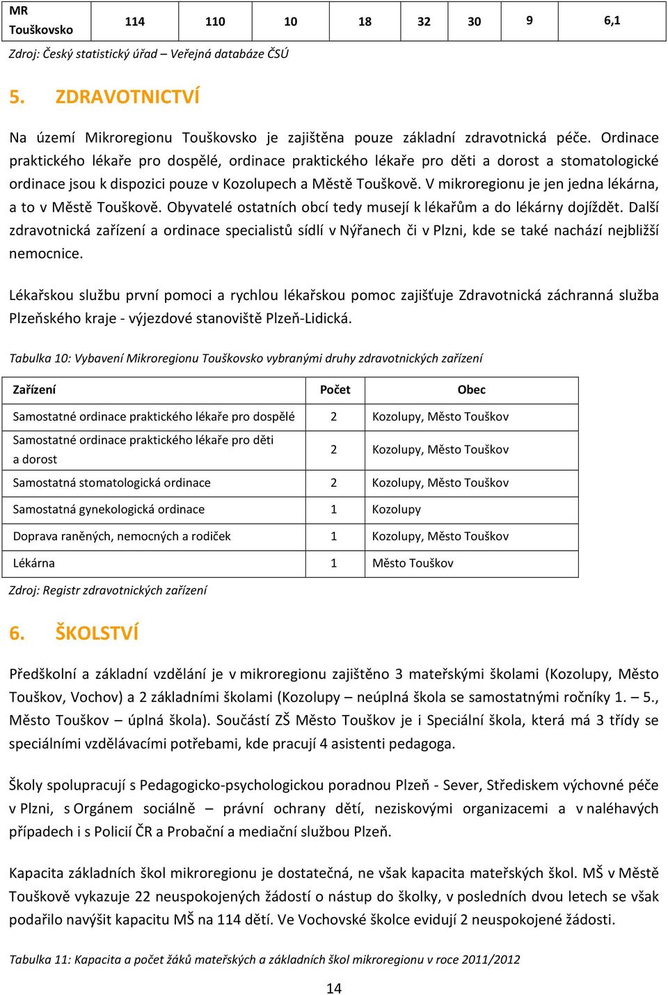 V mikroregionu je jen jedna lékárna, a to v Městě Touškově. Obyvatelé ostatních obcí tedy musejí k lékařům a do lékárny dojíždět.