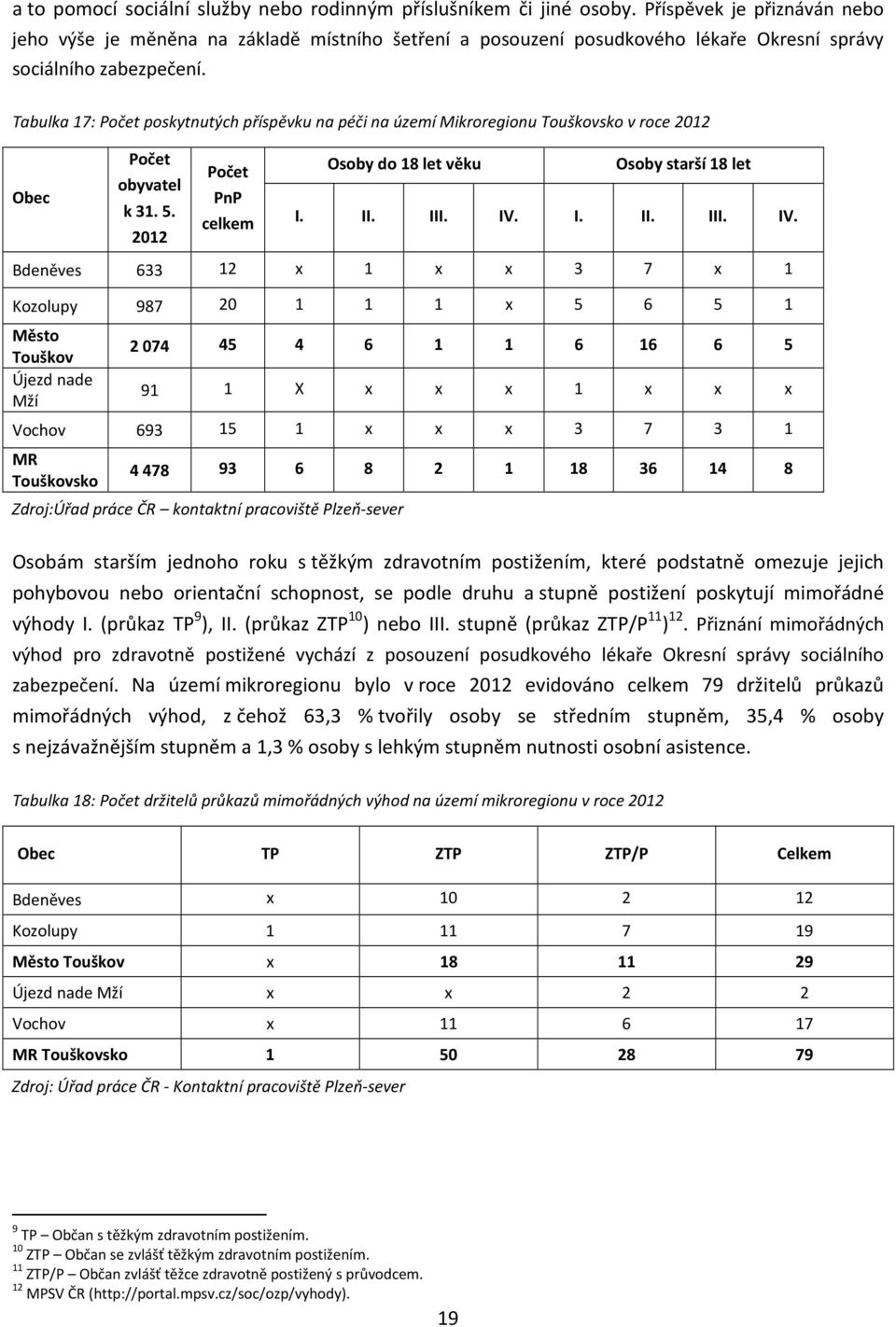 Tabulka 17: Počet poskytnutých příspěvku na péči na území Mikroregionu Touškovsko v roce 2012 Obec Počet obyvatel k 31. 5. 2012 Počet PnP celkem Osoby do 18 let věku Osoby starší 18 let I. II. III.