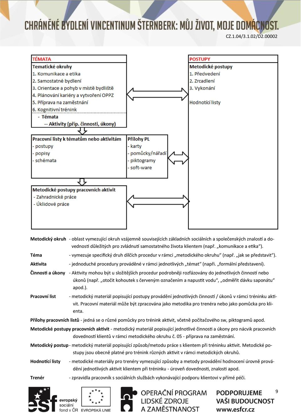 - jednoduché procedury prováděné v rámci jednotlivých témat (napři. formální představení).