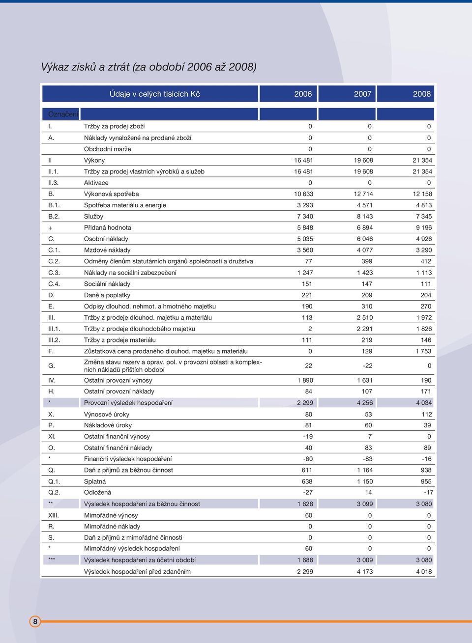 Osobní náklady 5 35 6 46 4 926 C.1. Mzdové náklady 3 56 4 77 3 29 C.2. Odměny členům statutárních orgánů společnosti a družstva 77 399 412 C.3. Náklady na sociální zabezpečení 1 247 1 423 1 113 C.4. Sociální náklady 151 147 111 D.