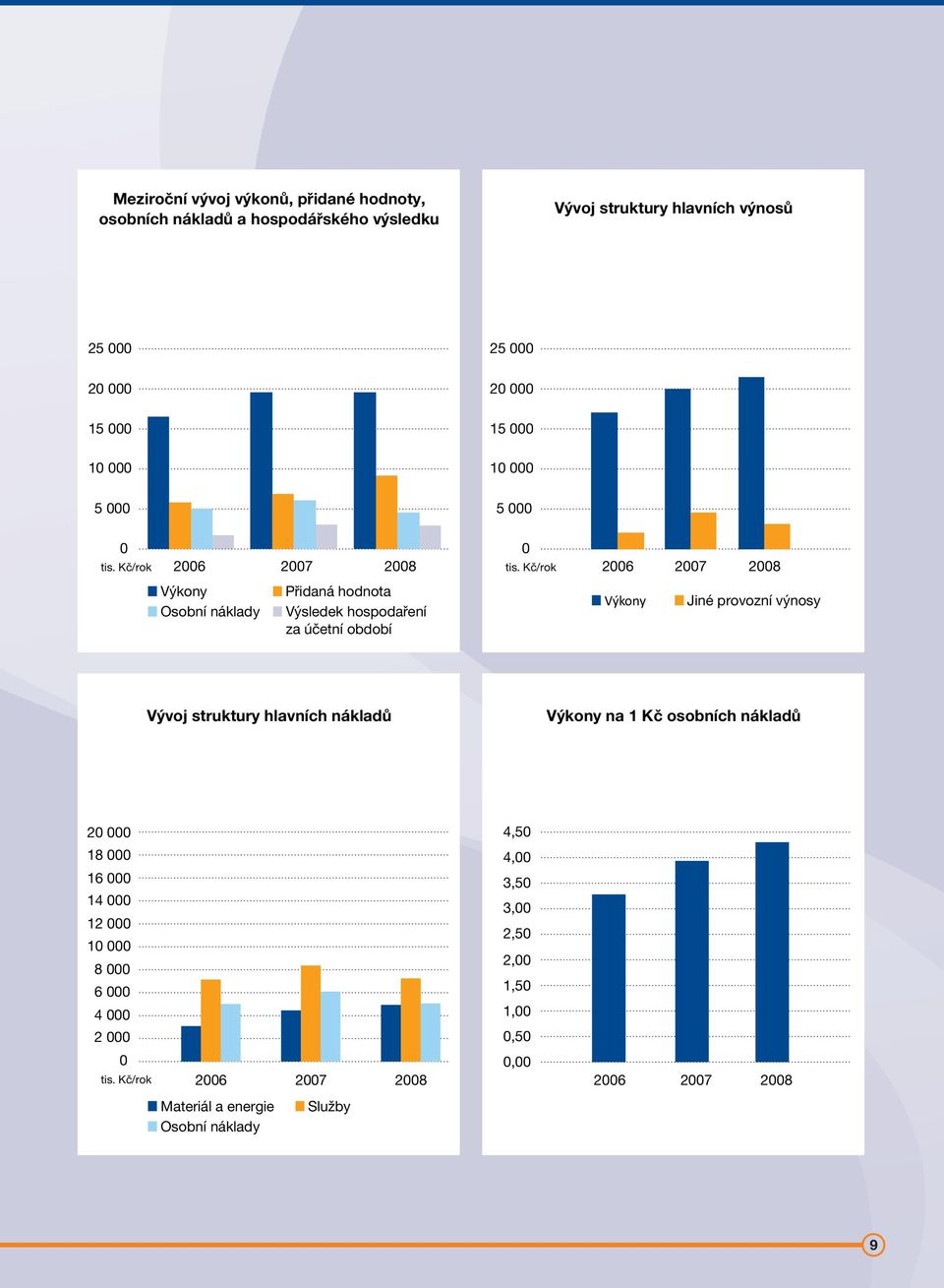 Kč/rok Výkony Osobní náklady Přidaná hodnota Výsledek hospodaření za účetní období Výkony Jiné provozní výnosy Vývoj