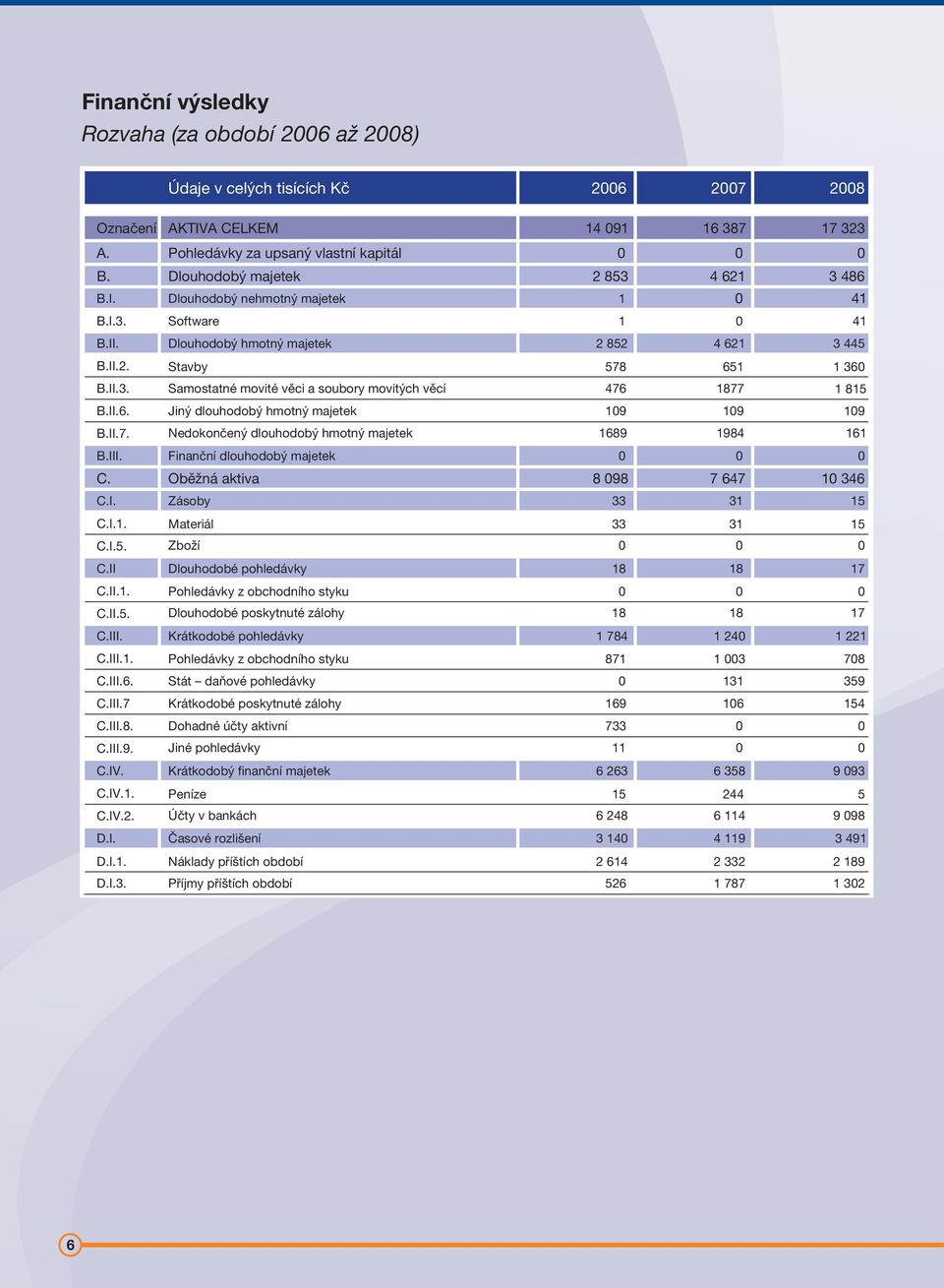 II.6. Jiný dlouhodobý hmotný majetek 19 19 19 B.II.7. Nedokončený dlouhodobý hmotný majetek 1689 1984 161 B.III. Finanční dlouhodobý majetek C. Oběžná aktiva 8 98 7 647 1 346 C.I. Zásoby 33 31 15 C.I.1. Materiál 33 31 15 C.