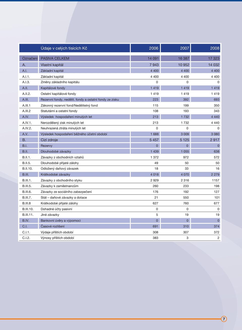 III.2 Statutární a ostatní fondy 18 193 343 A.IV. Výsledek hospodaření minulých let 213 1 732 4 44 A.IV.1. Nerozdělený zisk minulých let 213 1 732 4 44 A.IV.2. Neuhrazená ztráta minulých let A.V. Výsledek hospodaření běžného účetní období 1 688 3 9 3 8 B.