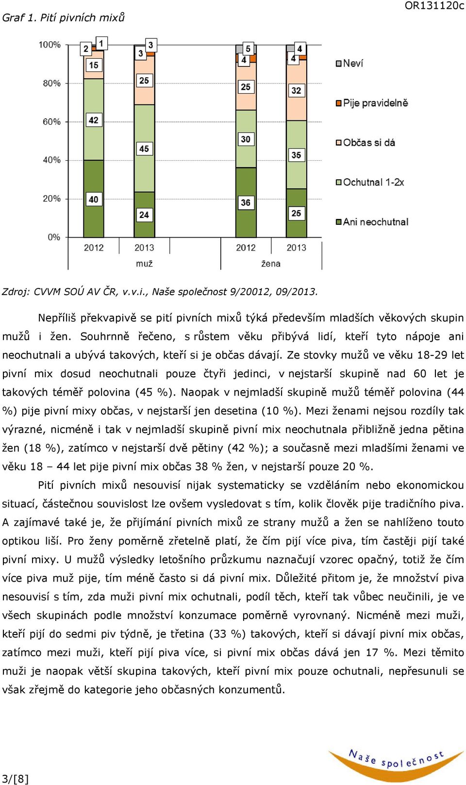 Ze stovky mužů ve věku 18-29 let pivní mix dosud neochutnali pouze čtyři jedinci, v nejstarší skupině nad 60 let je takových téměř polovina (45 %).