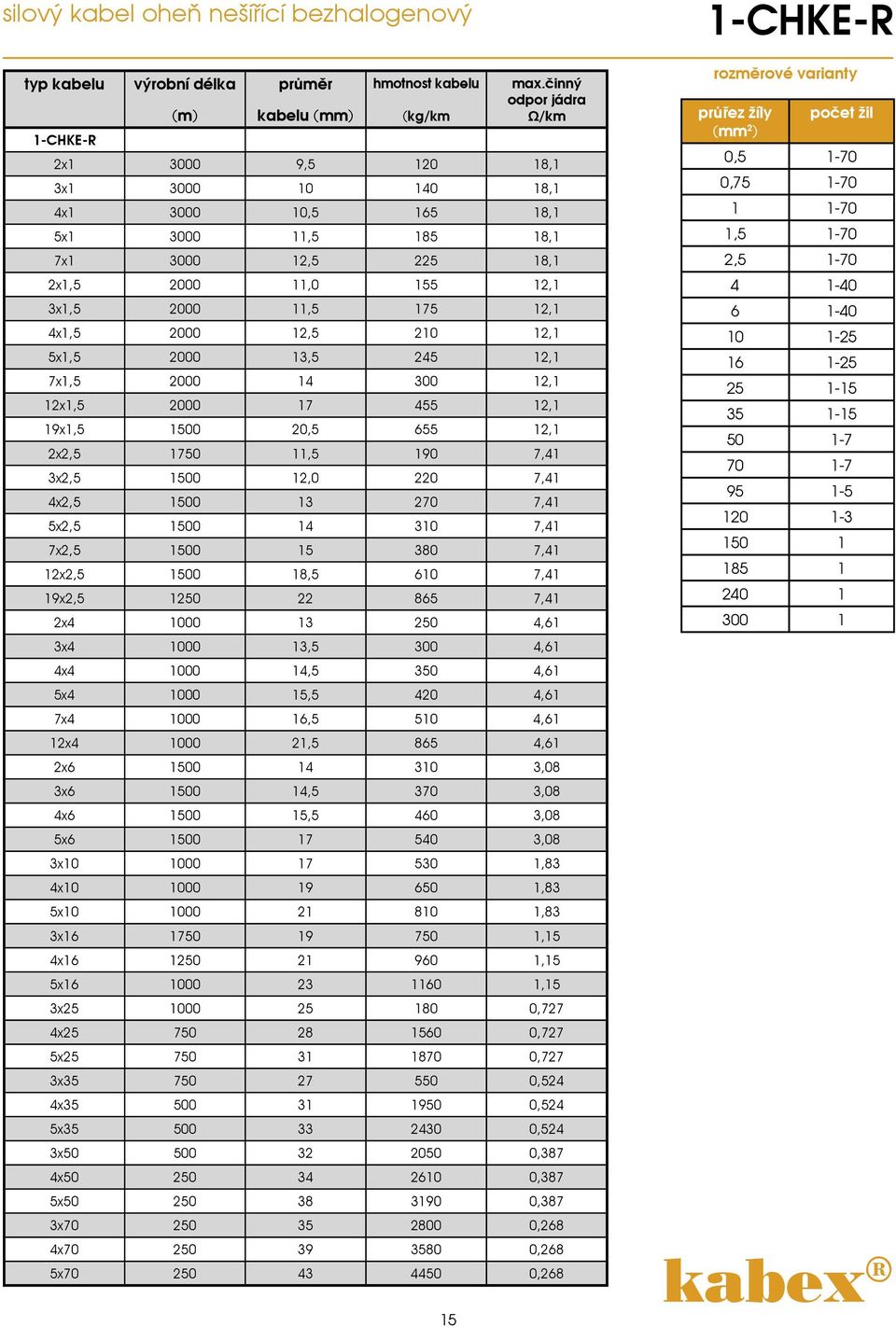 12,5 210 12,1 5x1,5 2000 13,5 245 12,1 7x1,5 2000 14 300 12,1 12x1,5 2000 17 455 12,1 19x1,5 1500 20,5 655 12,1 2x2,5 1750 11,5 190 7,41 3x2,5 1500 12,0 220 7,41 4x2,5 1500 13 270 7,41 5x2,5 1500 14