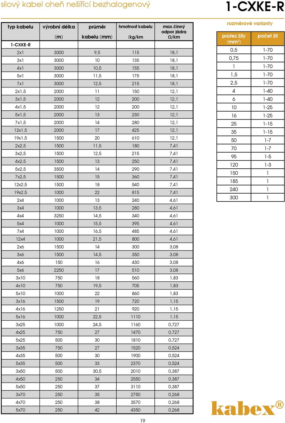 12,1 5x1,5 2000 13 230 12,1 7x1,5 2000 14 280 12,1 12x1,5 2000 17 425 12,1 19x1,5 1500 20 610 12,1 2x2,5 1500 11,5 180 7,41 3x2,5 1500 12,5 215 7,41 4x2,5 1500 13 250 7,41 5x2,5 3500 14 290 7,41