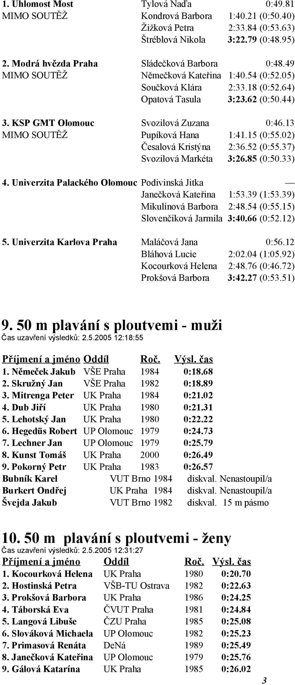 15 (0:55.02) Česalová Kristýna 2:36.52 (0:55.37) Svozilová Markéta 3:26.85 (0:50.33) 4. Univerzita Palackého Olomouc Podivinská Jitka Janečková Kateřina 1:53.39 (1:53.39) Mikulínová Barbora 2:48.