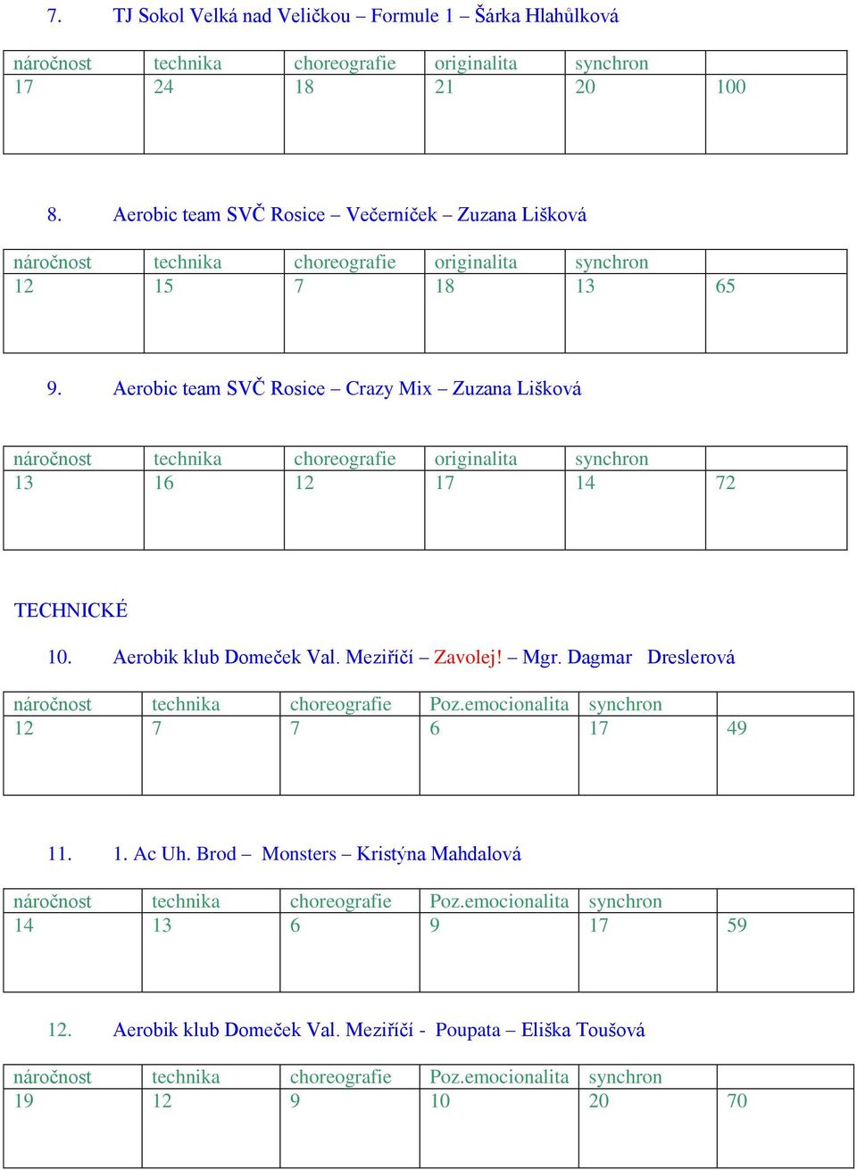 Aerobic team SVČ Rosice Crazy Mix Zuzana Lišková 13 16 12 17 14 72 TECHNICKÉ 10. Aerobik klub Domeček Val.