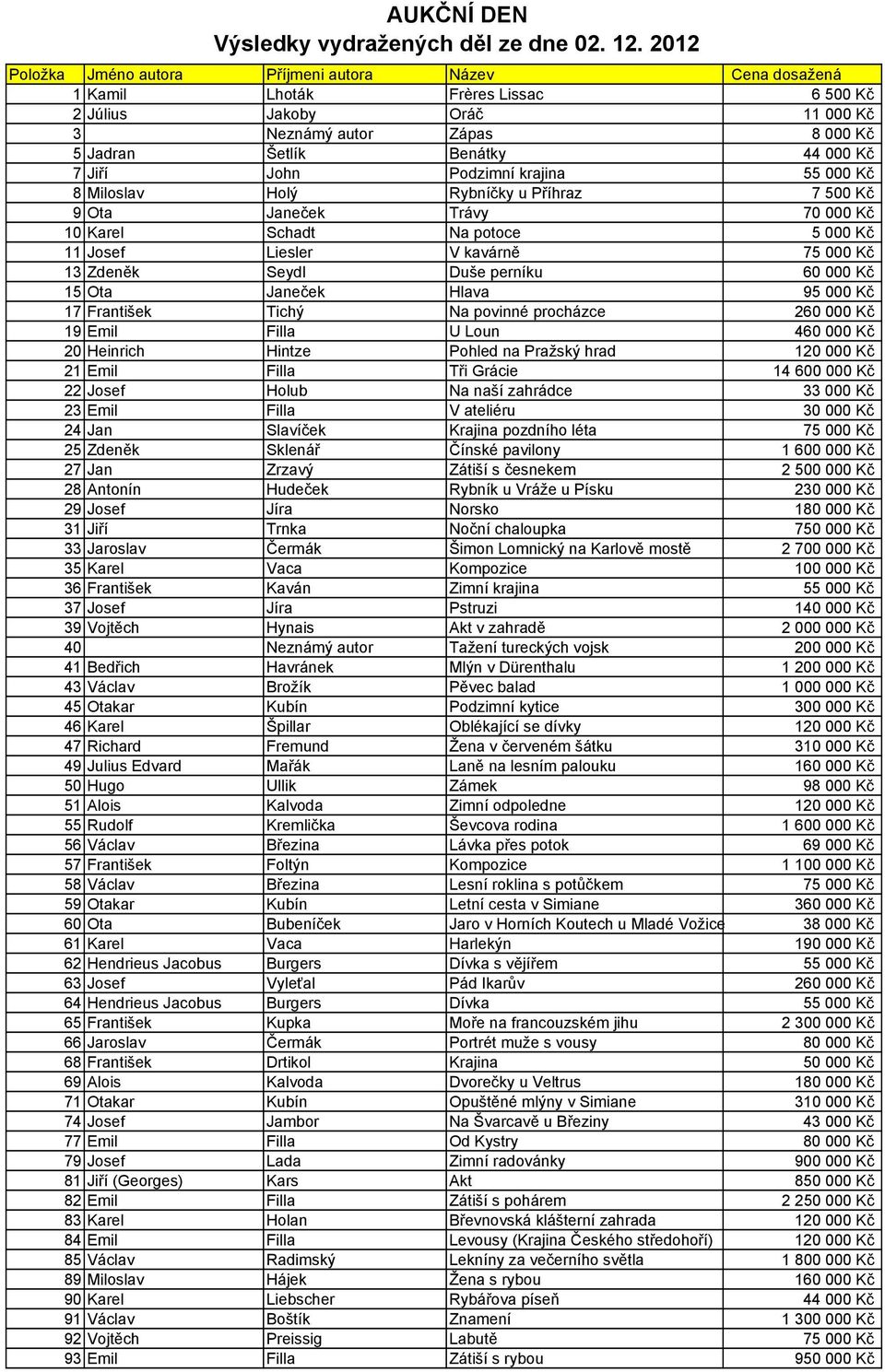 perníku 60 000 Kč 15 Ota Janeček Hlava 95 000 Kč 17 František Tichý Na povinné procházce 260 000 Kč 19 Emil Filla U Loun 460 000 Kč 20 Heinrich Hintze Pohled na Pražský hrad 120 000 Kč 21 Emil Filla