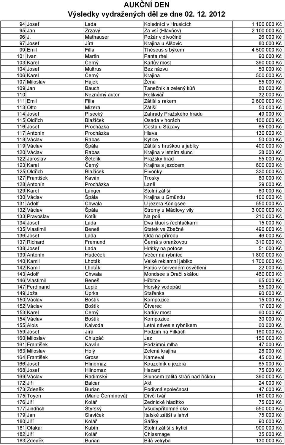 104 Josef Multrus Bez názvu 50 000 Kč 106 Karel Černý Krajina 500 000 Kč 107 Miloslav Hájek Žena 55 000 Kč 109 Jan Bauch Tanečník a zelený kůň 80 000 Kč 110 Neznámý autor Relikviář 32 000 Kč 111 Emil