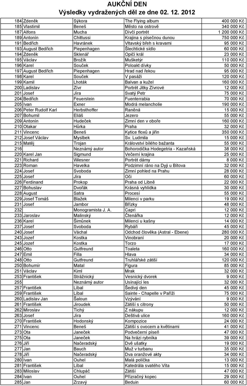 Souček Poloakt dívky 50 000 Kč 197 August Bedřich Piepenhagen Hrad nad řekou 95 000 Kč 198 Karel Souček V pasáži 120 000 Kč 199 Kamil Lhoták Balvan a kužel 160 000 Kč 200 Ladislav Zívr Portrét Jitky