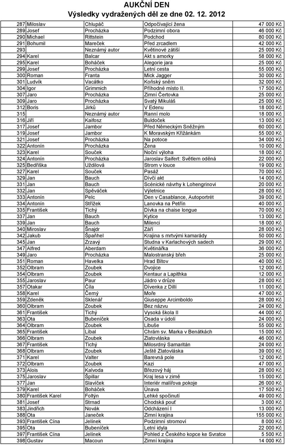 Ludvík Vacátko Koňský sněm 32 000 Kč 304 Igor Grimmich Příhodné místo II.