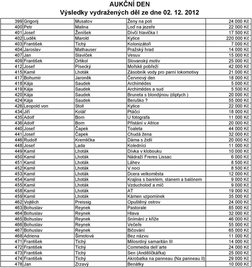 Zásobník vody pro parní lokomotivy 21 000 Kč 417 Bohumír Jaroněk Červnový den 18 000 Kč 418 Kája Saudek Archimédes 5 000 Kč 419 Kája Saudek Archimédes a sud 5 500 Kč 420 Kája Saudek Bruneta s