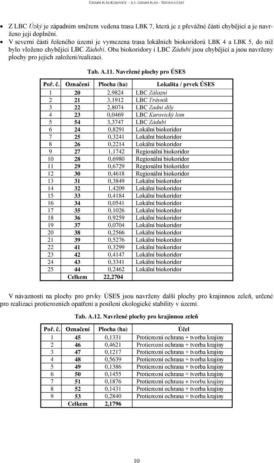 Oba biokoridory i LBC Zádubí jsou chybějící a jsou navrženy plochy pro jejich založení/realizaci. Tab. A.11. Navržené plochy pro ÚSES Poř. č.