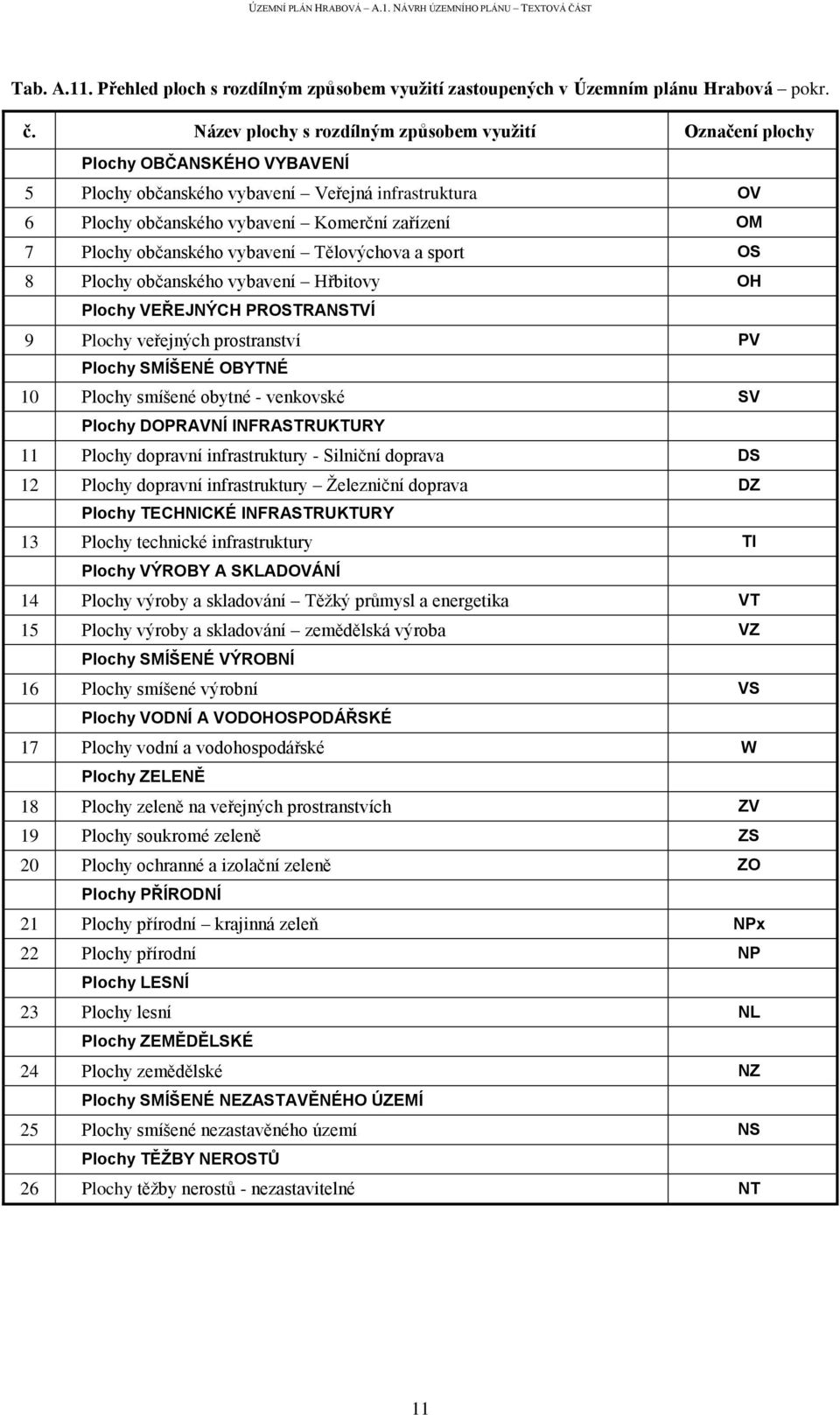 občanského vybavení Tělovýchova a sport OS 8 Plochy občanského vybavení Hřbitovy OH Plochy VEŘEJNÝCH PROSTRANSTVÍ 9 Plochy veřejných prostranství PV Plochy SMÍŠENÉ OBYTNÉ 10 Plochy smíšené obytné -