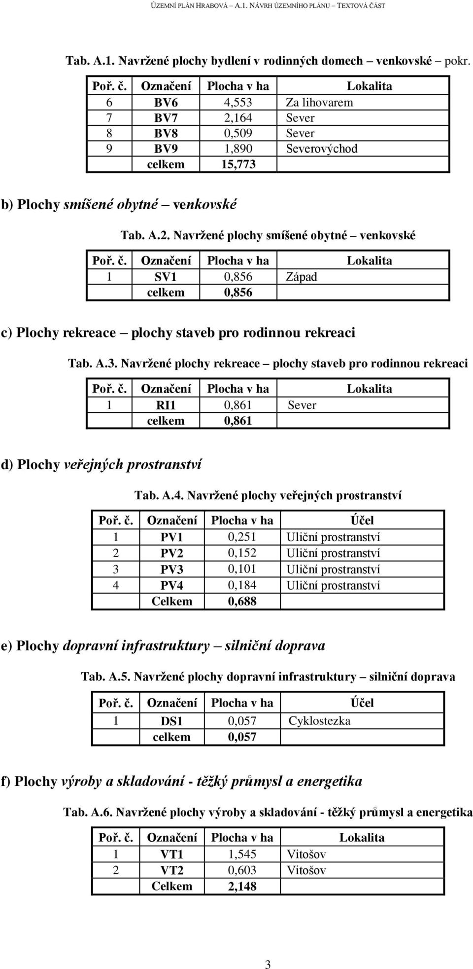 č. Označení Plocha v ha Lokalita 1 SV1 0,856 Západ celkem 0,856 c) Plochy rekreace plochy staveb pro rodinnou rekreaci Tab. A.3. Navržené plochy rekreace plochy staveb pro rodinnou rekreaci Poř. č.