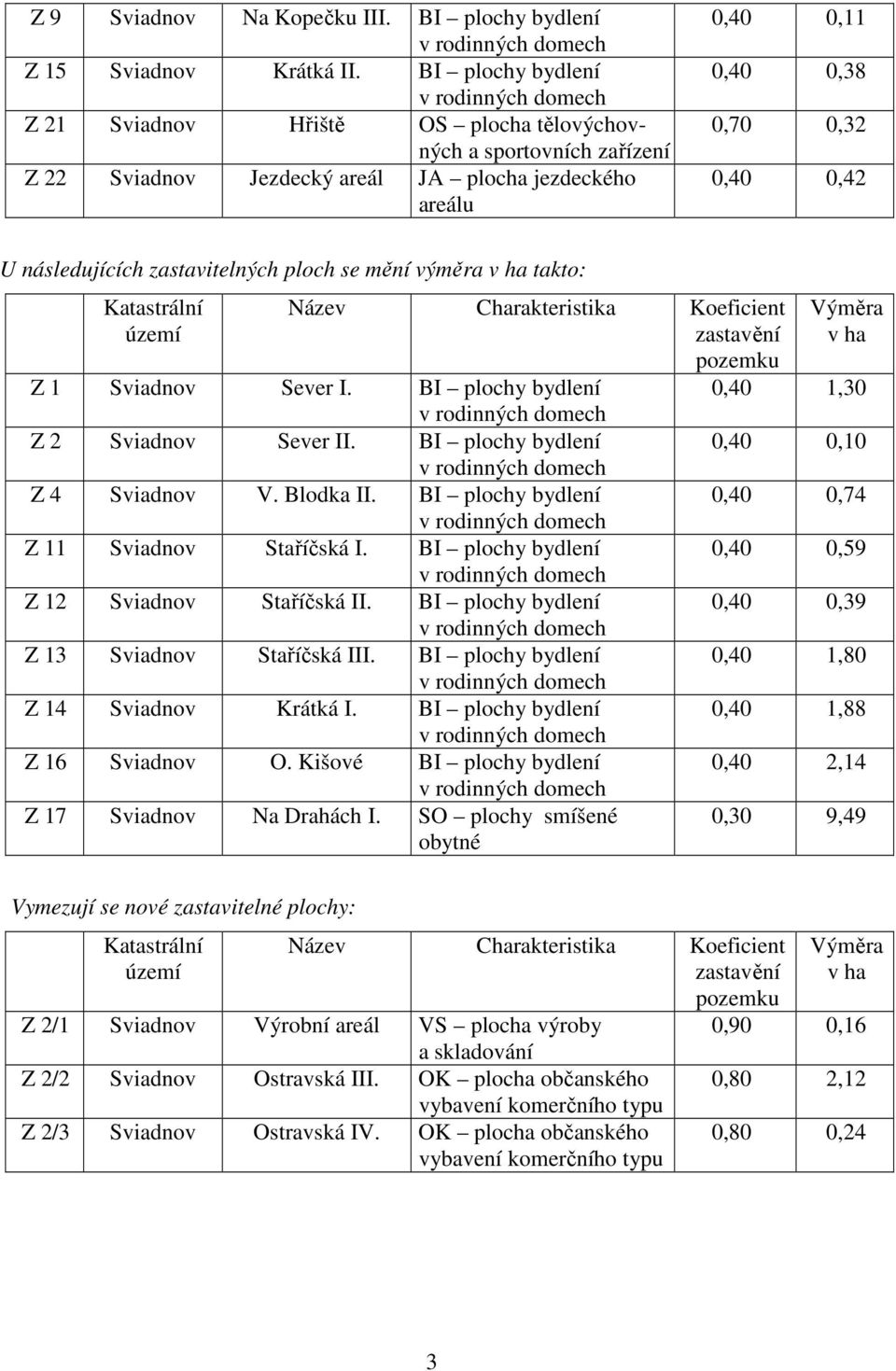 zastavitelných ploch se mění výměra v ha takto: Katastrální území Název Charakteristika Koeficient zastavění pozemku Z 1 Sviadnov Sever I. BI plochy bydlení Z 2 Sviadnov Sever II.