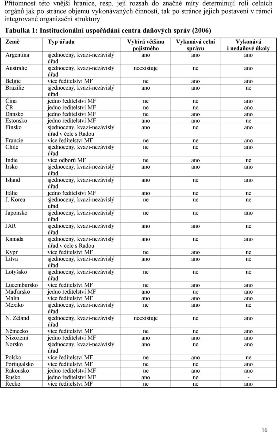 Tabulka 1: Institucionální uspořádání centra daňových správ (2006) Země Typ úřadu Vybírá většinu pojistného Vykonává celní správu Vykonává i nedaňové úkoly Argentina sjednocený, kvazi-nezávislý ano