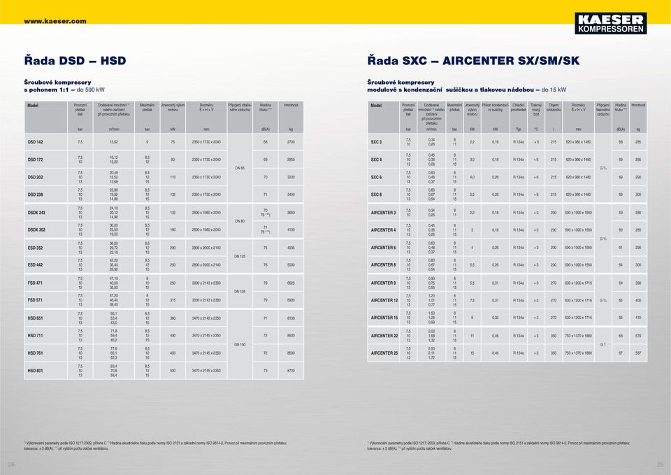 Überdruck motoru nenn- leistung Š B x H T x HV Druckluft vzduchu pegel hluku * bar m³/min bar kw mm db(a) kg Modell Betriebs- Provozní přetlak über- Liefermenge Dodávané množství Gesamtanlage * )
