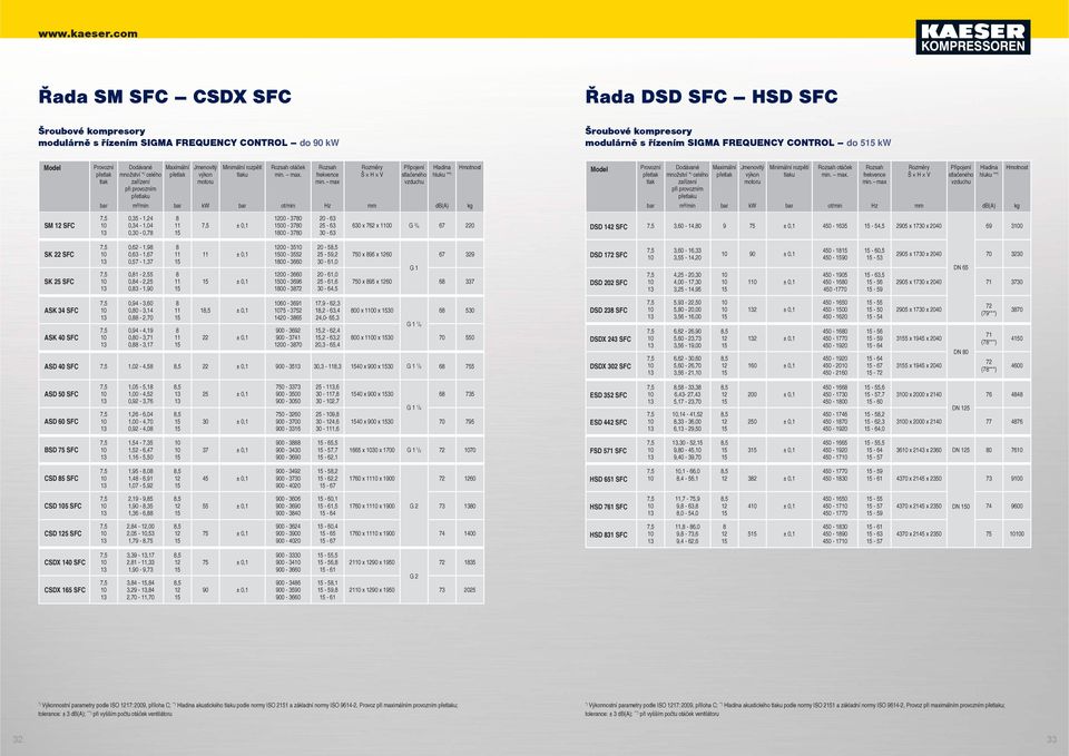 přetlak Überdruck Jmenovitý Motor- výkon nenn- leistung motoru Anschluss Připojení stlačeného Druckluft vzduchu bar m³/min bar kw bar ot/min U/min Hz mm db(a) kg Hmotnost Masse Modell Minimální min.