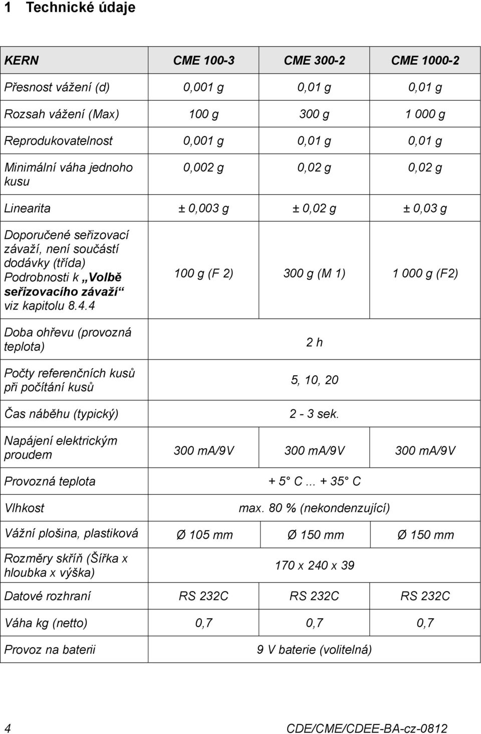 4 Doba ohřevu (provozná teplota) Počty referenčních kusů při počítání kusů Čas náběhu (typický) 100 g (F 2) 300 g (M 1) 1 000 g (F2) 2 h 5, 10, 20 2-3 sek.