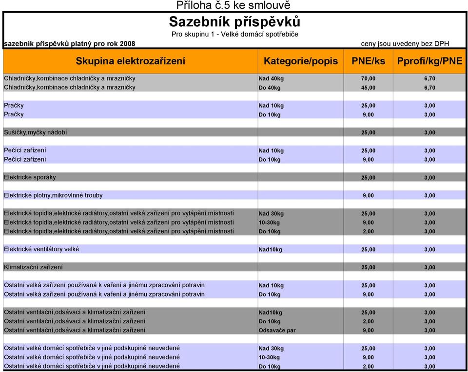 chladničky a mrazničky Do 40kg 45,00 6,70 Pračky Nad 10kg 25,00 3,00 Pračky Do 10kg 9,00 3,00 Sušičky,myčky nádobí 25,00 3,00 Pečící zařízení Nad 10kg 25,00 3,00 Pečící zařízení Do 10kg 9,00 3,00