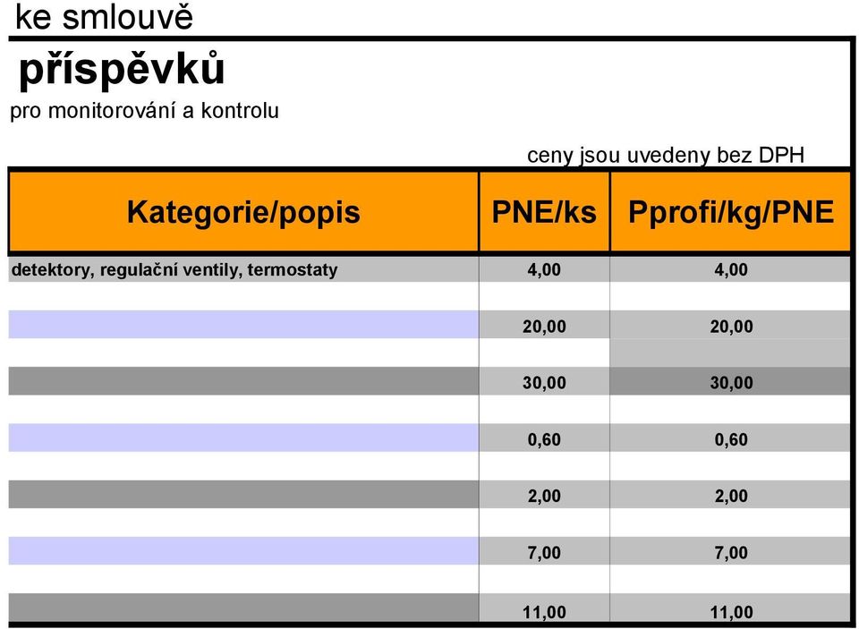 Pprofi/kg/PNE detektory, regulační ventily, termostaty