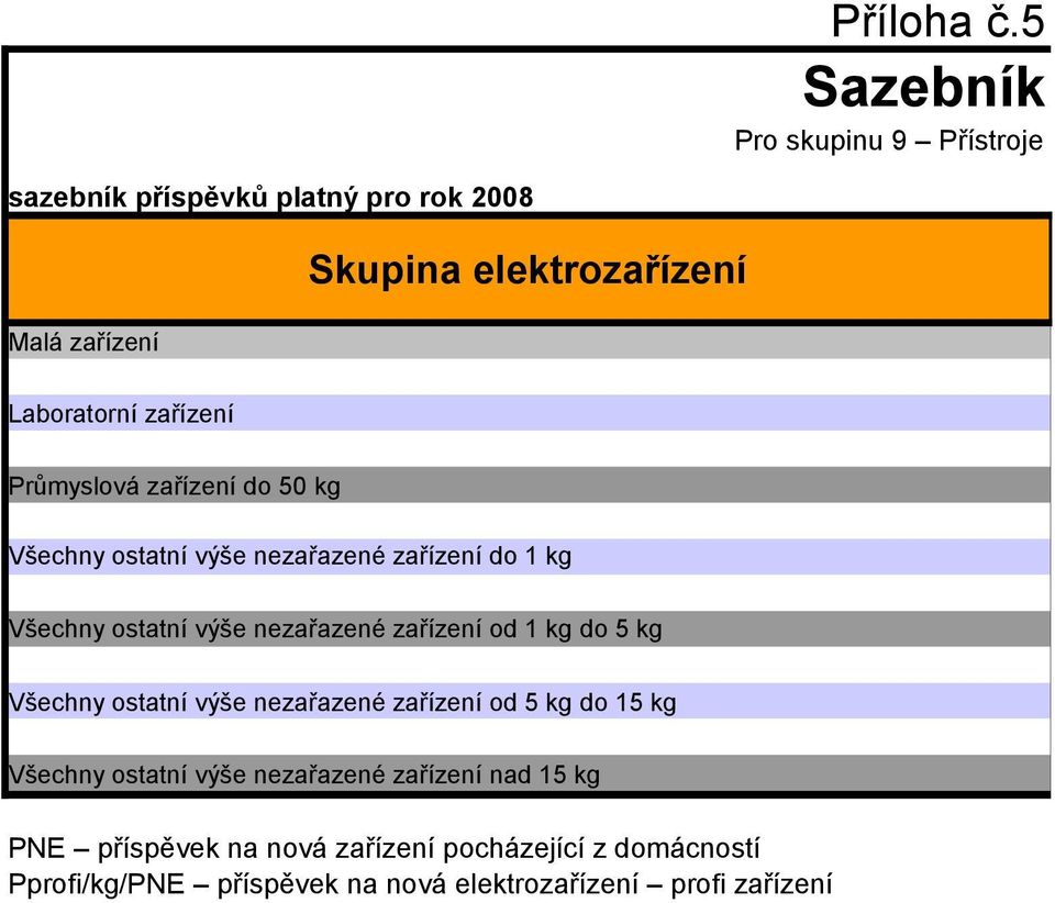 elektrozařízení Laboratorní zařízení Průmyslová zařízení do 50 kg Všechny ostatní výše nezařazené zařízení do 1 kg Všechny ostatní