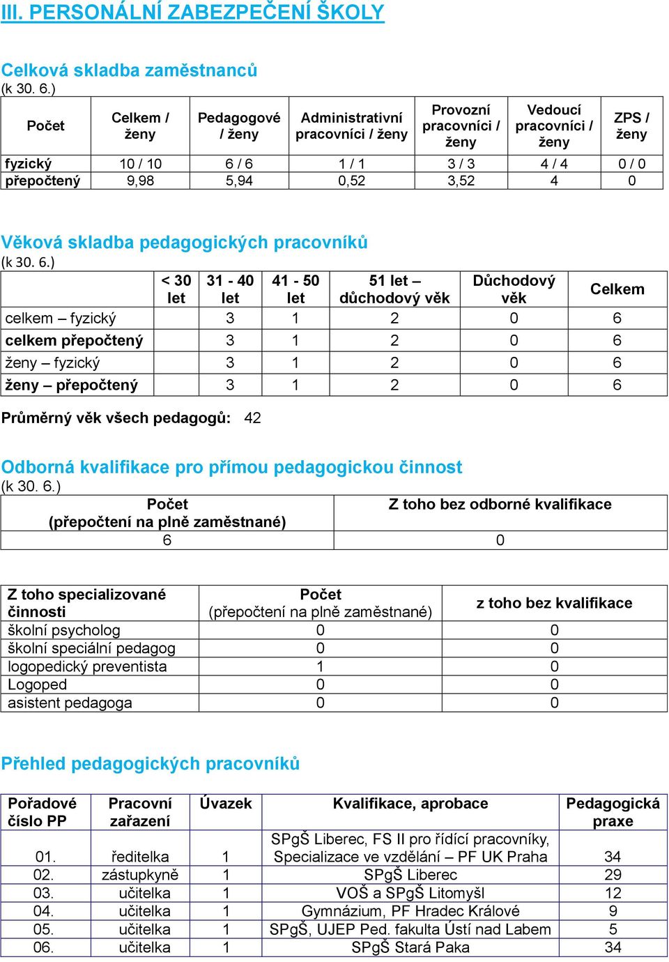 3,52 4 0 ZPS / ženy Věková skladba pedagogických pracovníků (k 30. 6.