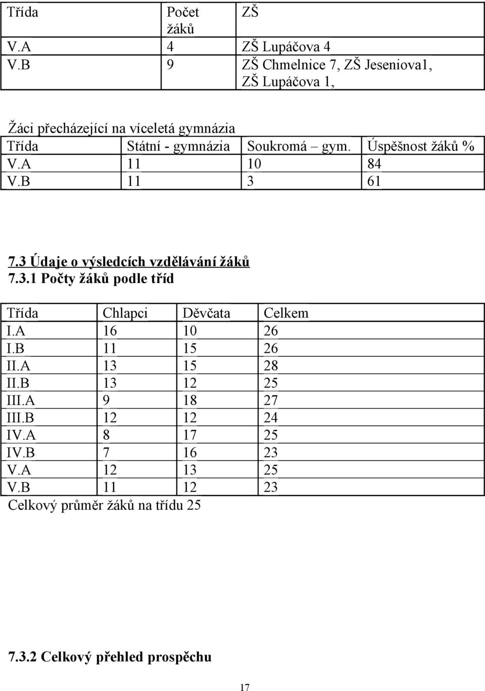 Úspěšnost žáků % V.A 11 10 84 V.B 11 3 61 7.3 Údaje o výsledcích vzdělávání žáků 7.3.1 Počty žáků podle tříd Třída Chlapci Děvčata Celkem I.