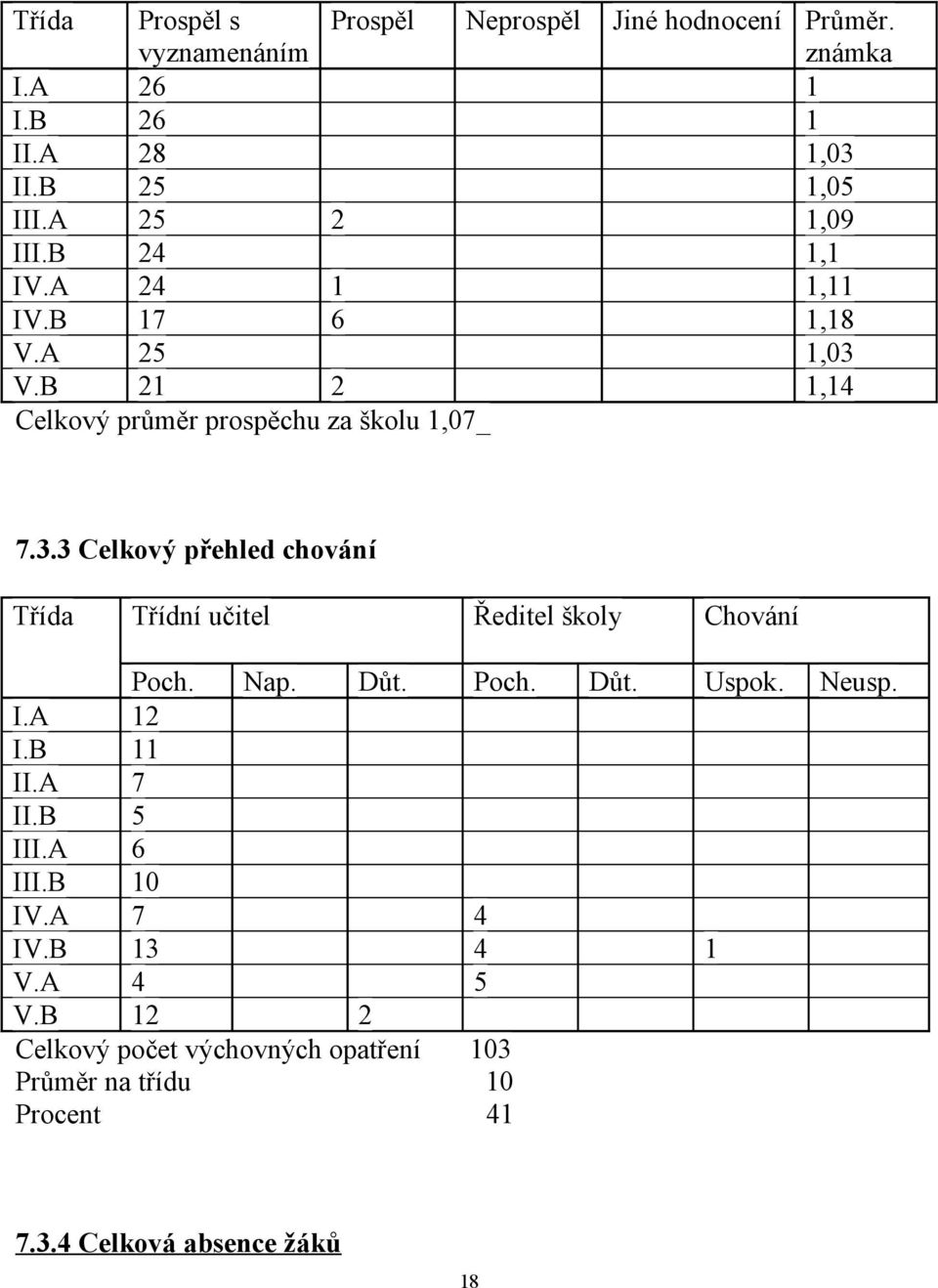 V.B 21 2 1,14 Celkový průměr prospěchu za školu 1,07_ 7.3.3 Celkový přehled chování Třída Třídní učitel Ředitel školy Chování Poch.